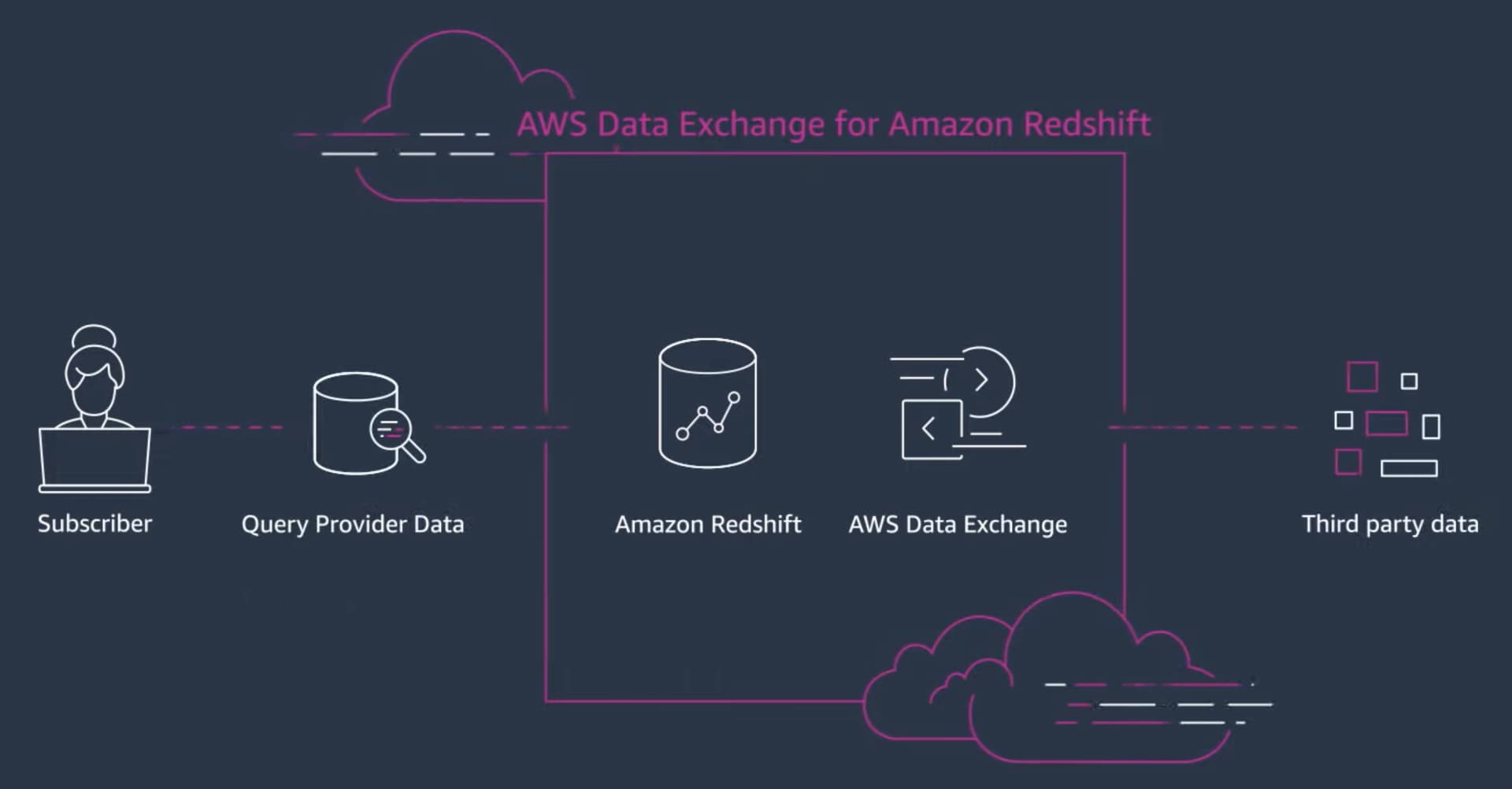 Announcing Rearc and ADX Redshift