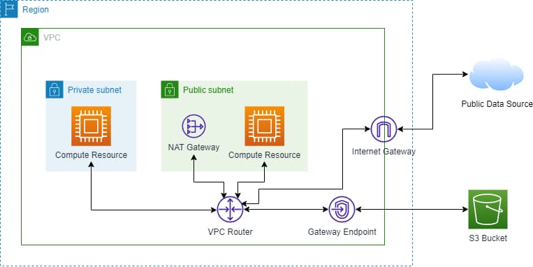 Sample Architecture with Endpoint
