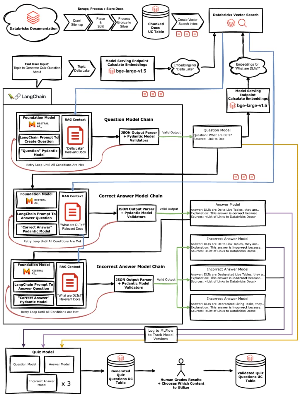 RAG quiz-generation pipeline architecture diagram